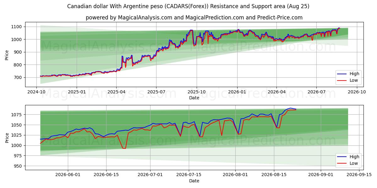  Kanadan dollari Argentiinan pesolla (CADARS(Forex)) Support and Resistance area (24 Aug) 