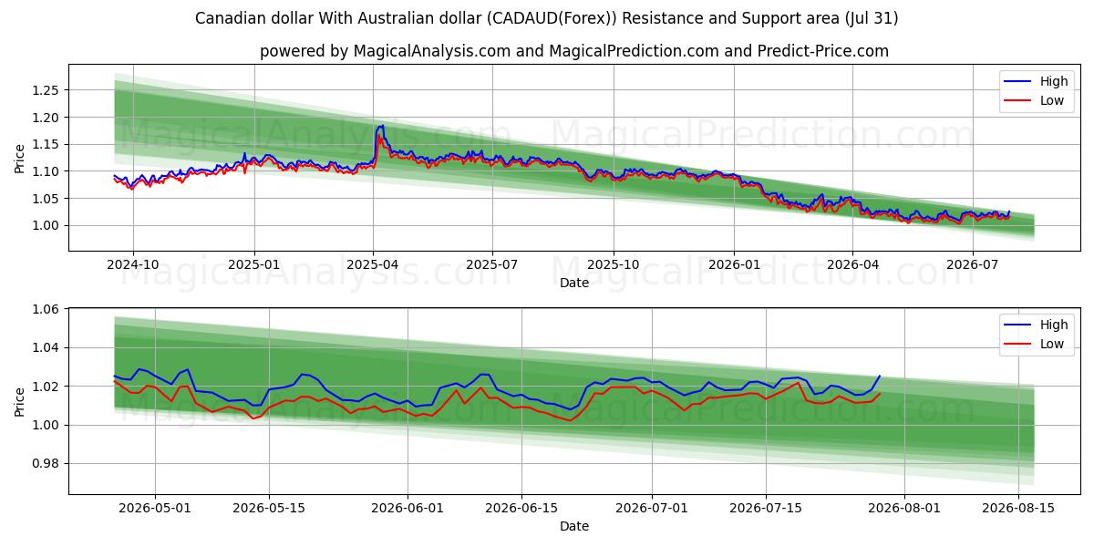  Canadian dollar With Australian dollar (CADAUD(Forex)) Support and Resistance area (30 Jul) 
