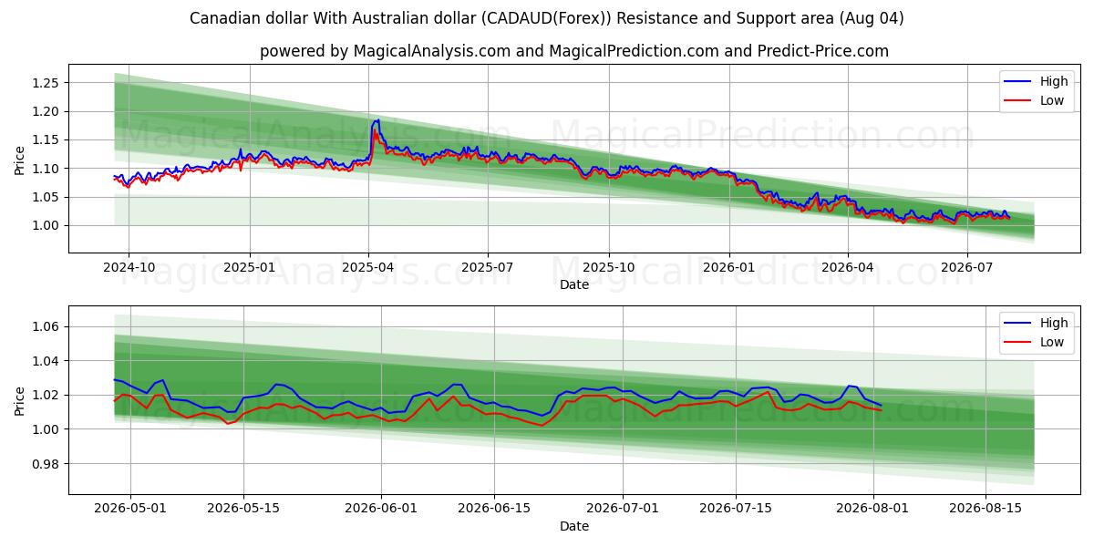  कैनेडियन डॉलर ऑस्ट्रेलियाई डॉलर के साथ (CADAUD(Forex)) Support and Resistance area (03 Aug) 