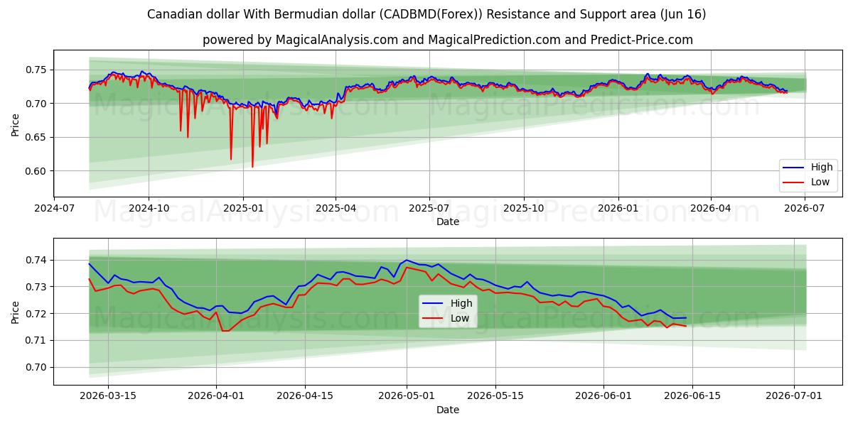  カナダドル バミューダドルと (CADBMD(Forex)) Support and Resistance area (03 Jun) 