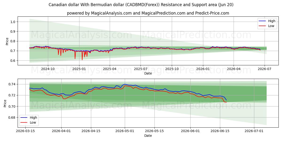  Dólar canadiense Con dólar de Bermudas (CADBMD(Forex)) Support and Resistance area (19 Jun) 