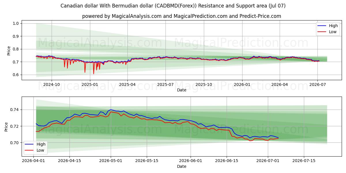  Canadian dollar With Bermudian dollar (CADBMD(Forex)) Support and Resistance area (06 Jul) 