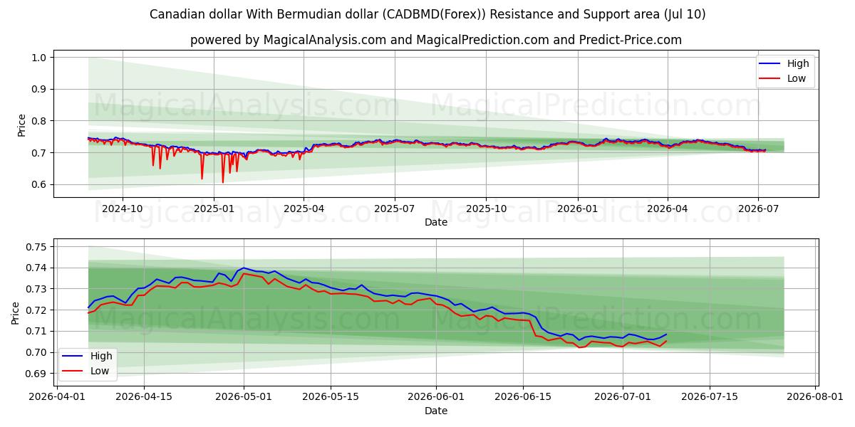  Dólar canadiense Con dólar de Bermudas (CADBMD(Forex)) Support and Resistance area (09 Jul) 