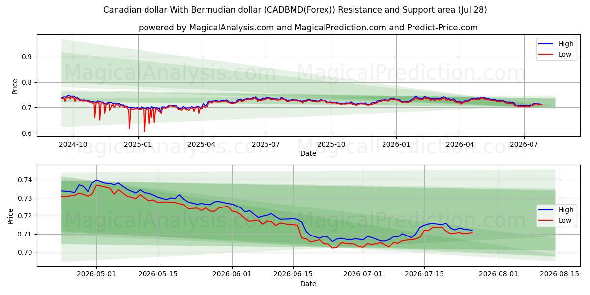  버뮤다 달러와 캐나다 달러 (CADBMD(Forex)) Support and Resistance area (27 Jul) 