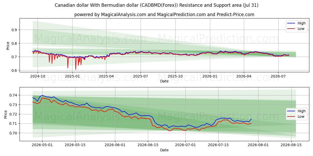  Dólar canadiense Con dólar de Bermudas (CADBMD(Forex)) Support and Resistance area (30 Jul) 