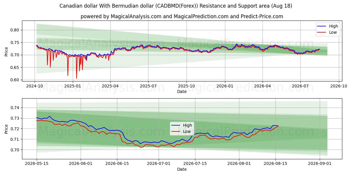  Dollaro canadese Con il dollaro delle Bermuda (CADBMD(Forex)) Support and Resistance area (17 Aug) 