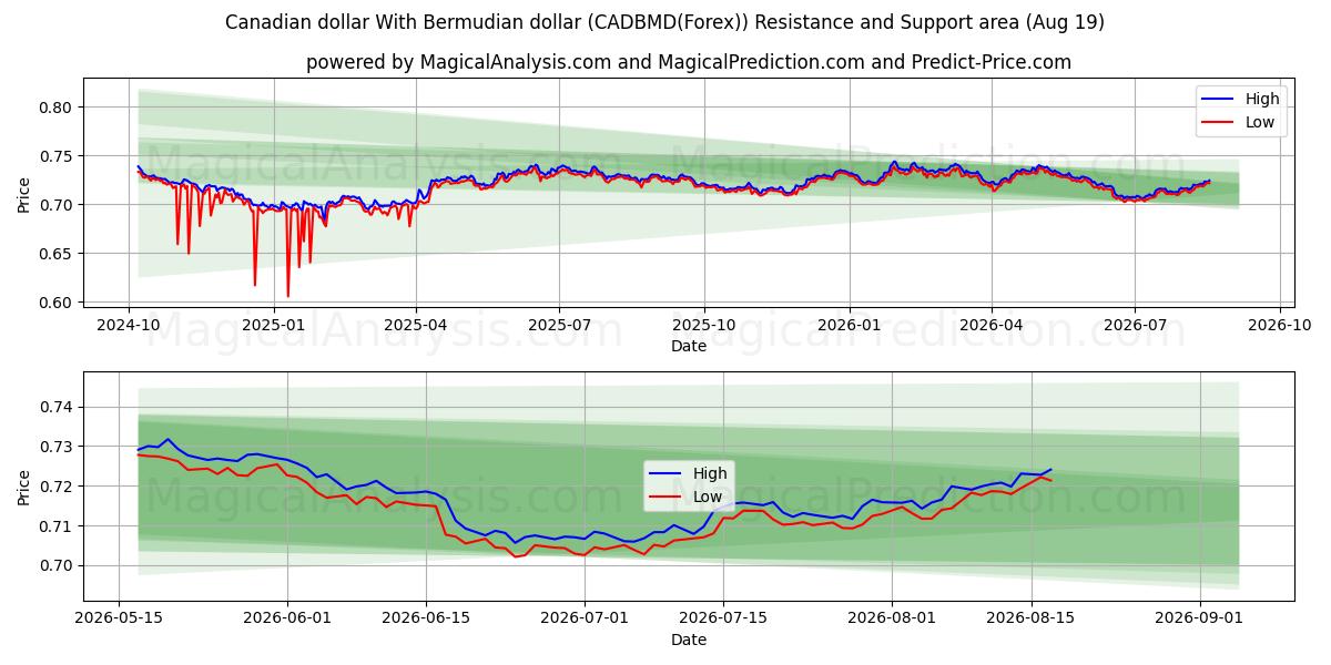  دلار کانادا با دلار برمودا (CADBMD(Forex)) Support and Resistance area (18 Aug) 