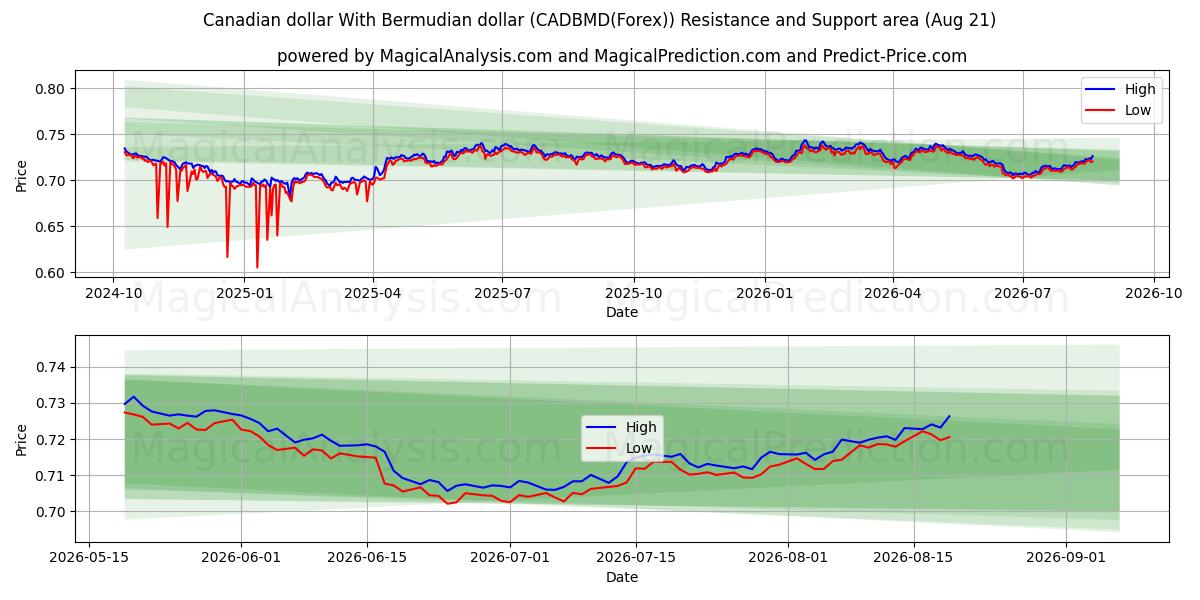  Kanadisk dollar Med Bermudisk dollar (CADBMD(Forex)) Support and Resistance area (20 Aug) 