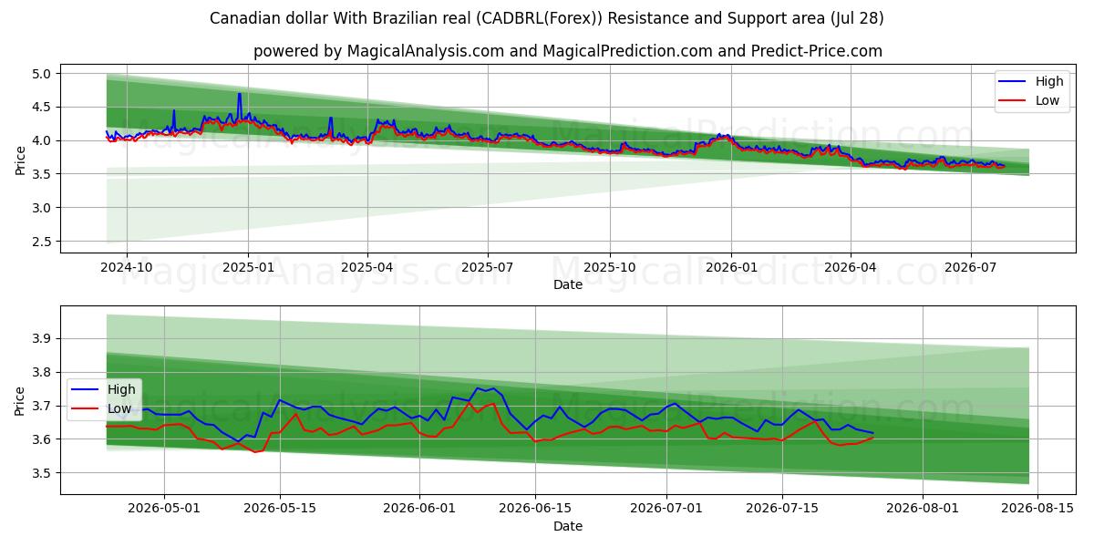  Canadian dollar With Brazilian real (CADBRL(Forex)) Support and Resistance area (27 Jul) 