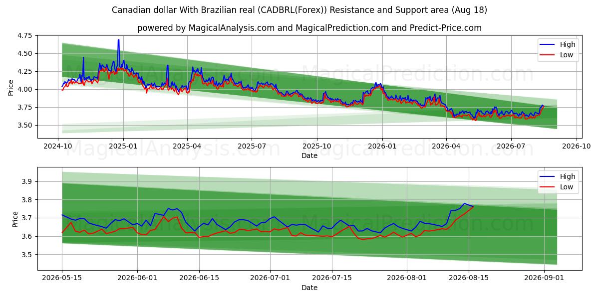  Dólar canadense Com real brasileiro (CADBRL(Forex)) Support and Resistance area (17 Aug) 