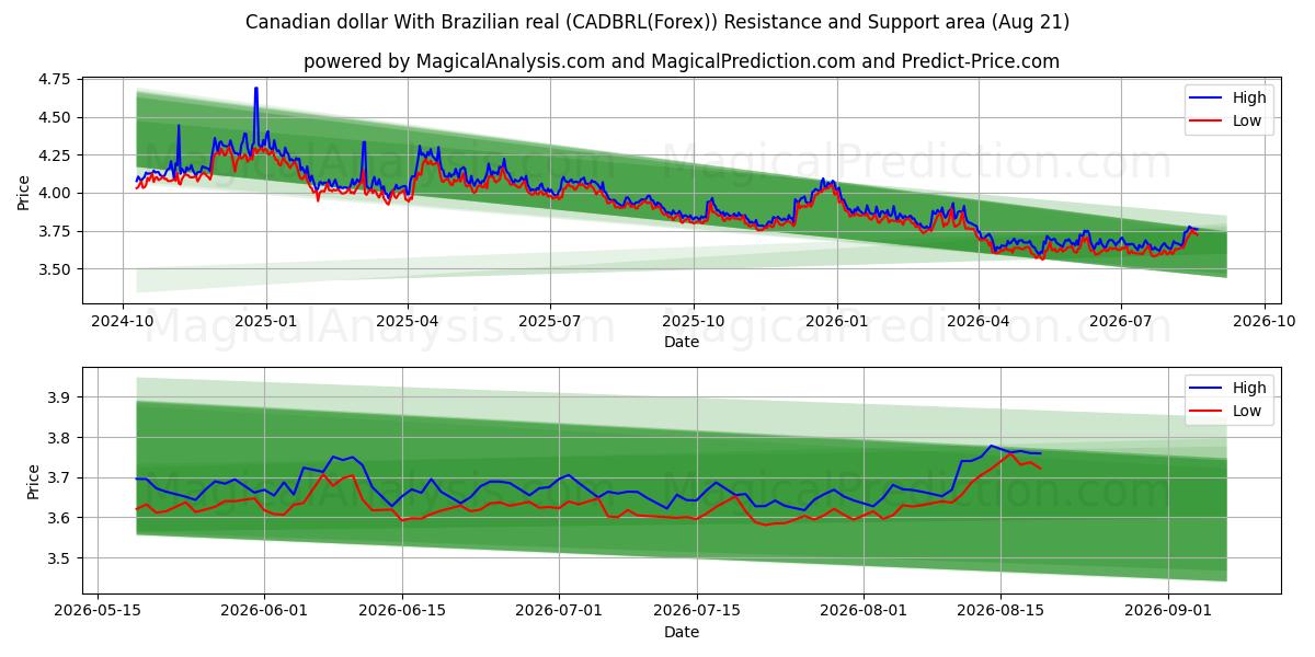  Canadiske dollar med brasilianske real (CADBRL(Forex)) Support and Resistance area (18 Aug) 
