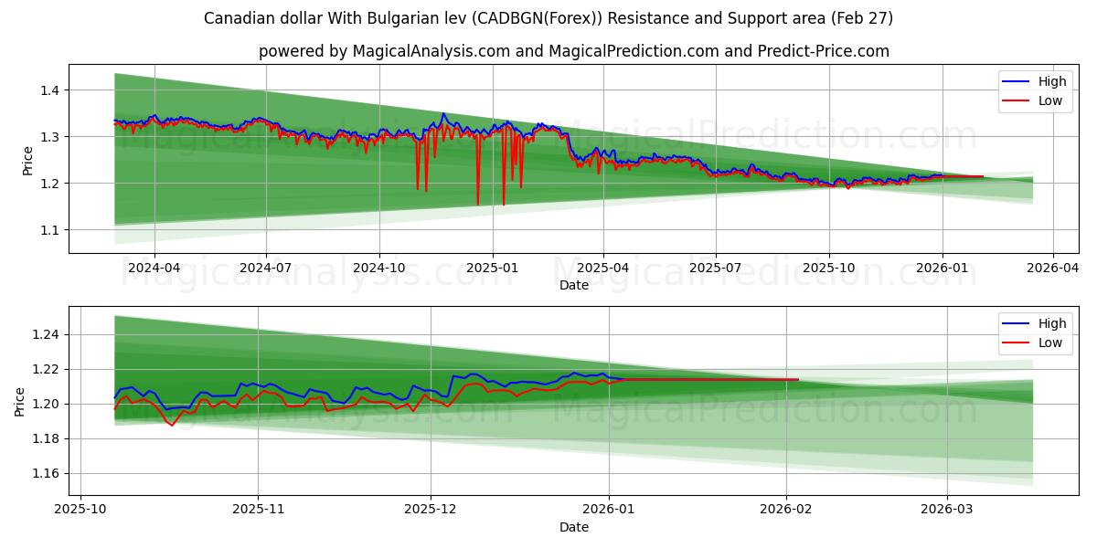  Kanada doları Bulgar levası ile (CADBGN(Forex)) Support and Resistance area (26 Feb) 