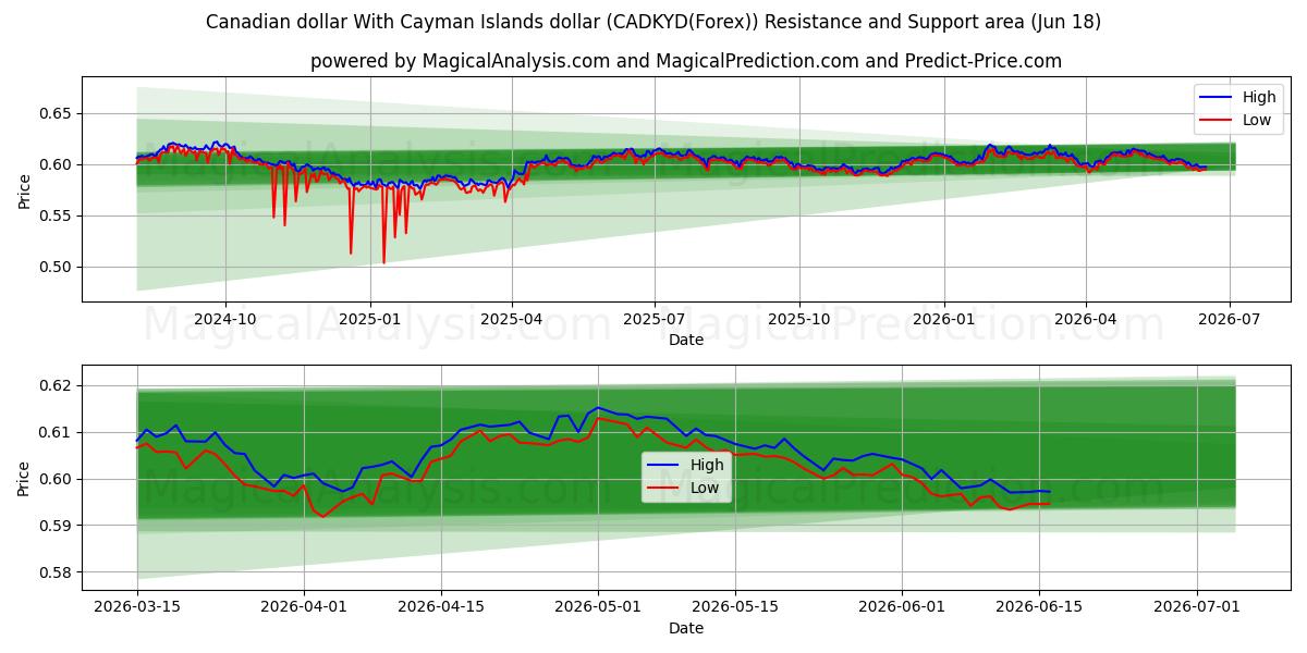  Kanada Doları Cayman Adaları Doları ile (CADKYD(Forex)) Support and Resistance area (17 Jun) 