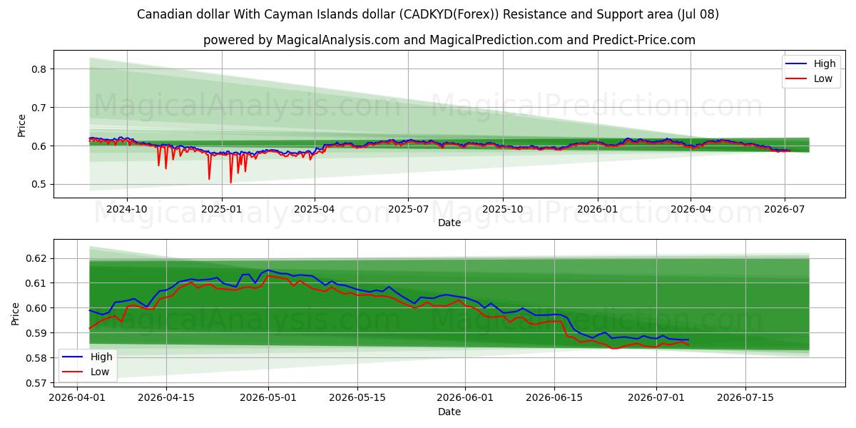  Канадский доллар с долларом Каймановых островов (CADKYD(Forex)) Support and Resistance area (07 Jul) 