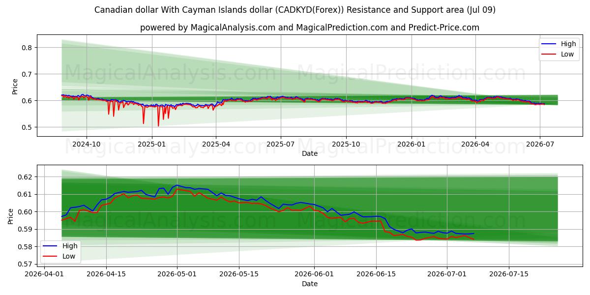 Kanadischer Dollar Mit Cayman-Inseln-Dollar (CADKYD(Forex)) Support and Resistance area (08 Jul) 
