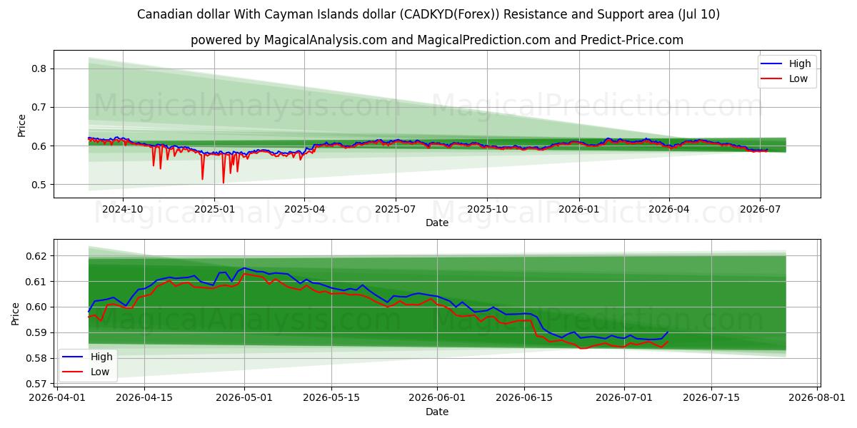  الدولار الكندي مقابل دولار جزر كايمان (CADKYD(Forex)) Support and Resistance area (09 Jul) 