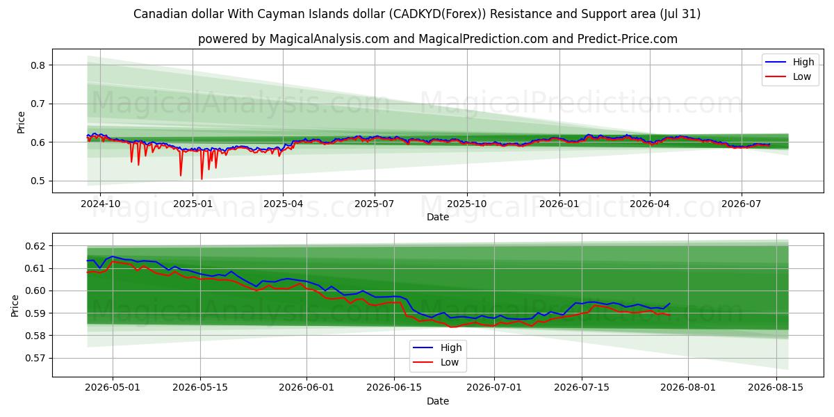  الدولار الكندي مقابل دولار جزر كايمان (CADKYD(Forex)) Support and Resistance area (30 Jul) 