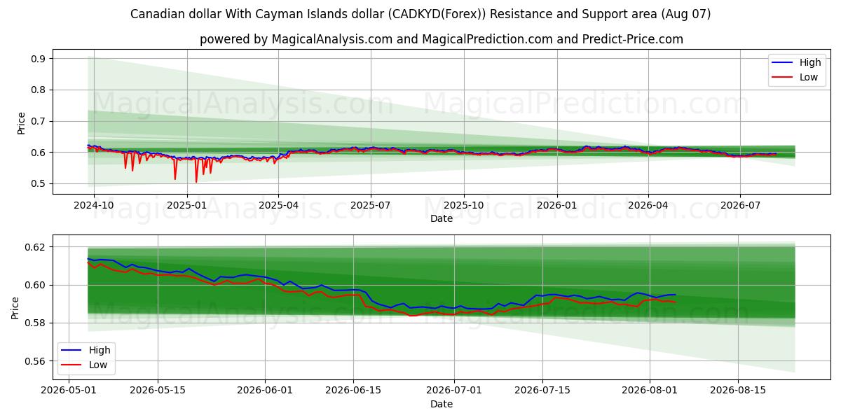  カナダドルとケイマン諸島ドル (CADKYD(Forex)) Support and Resistance area (06 Aug) 