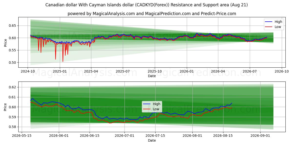  Canadian dollar With Cayman Islands dollar (CADKYD(Forex)) Support and Resistance area (20 Aug) 