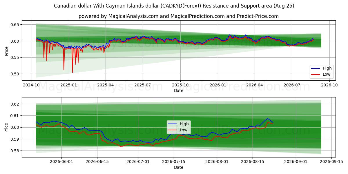  Dólar canadiense Con dólar de las Islas Caimán (CADKYD(Forex)) Support and Resistance area (24 Aug) 