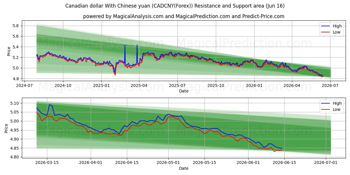  Kanadan dollari Kiinan juanin kanssa (CADCNY(Forex)) Support and Resistance area (15 Jun) 