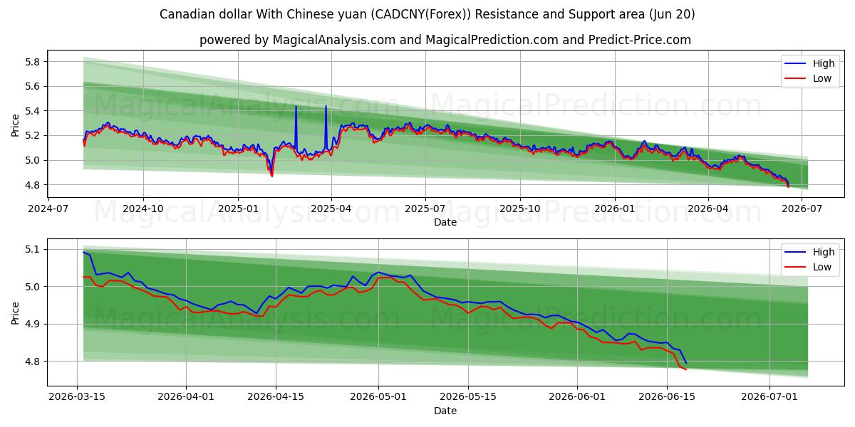  Canadiske dollar med kinesiske yuan (CADCNY(Forex)) Support and Resistance area (19 Jun) 