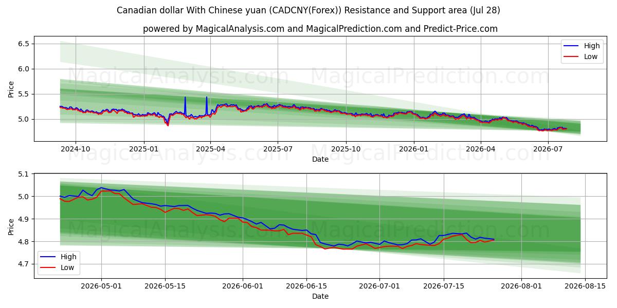  Canadese dollar met Chinese yuan (CADCNY(Forex)) Support and Resistance area (27 Jul) 