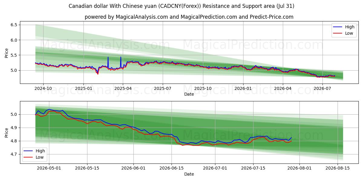  Kanadisk dollar med kinesisk yuan (CADCNY(Forex)) Support and Resistance area (30 Jul) 