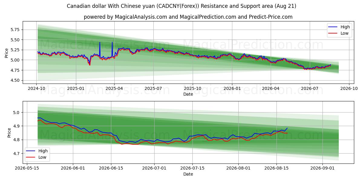  Canadian dollar With Chinese yuan (CADCNY(Forex)) Support and Resistance area (19 Aug) 