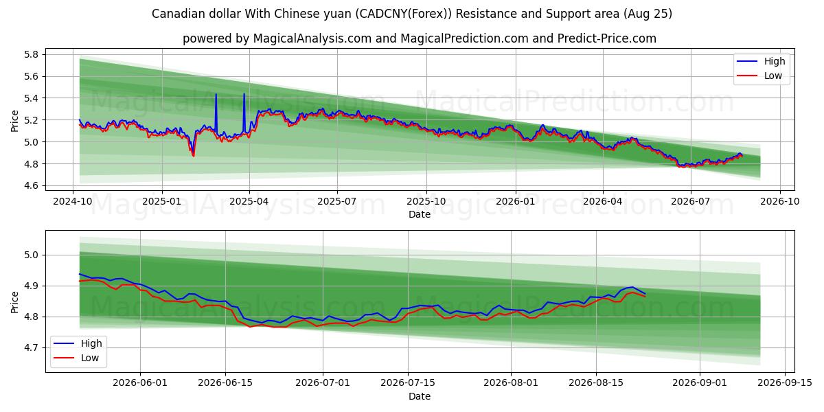  Kanadischer Dollar mit chinesischem Yuan (CADCNY(Forex)) Support and Resistance area (24 Aug) 