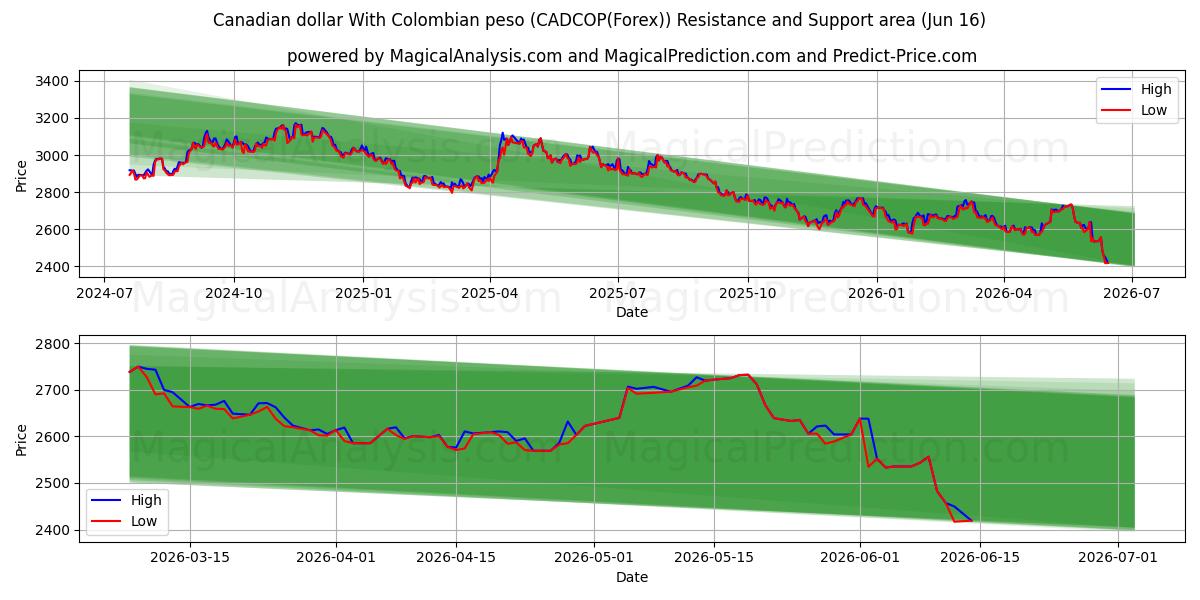  Canadian dollar With Colombian peso (CADCOP(Forex)) Support and Resistance area (15 Jun) 