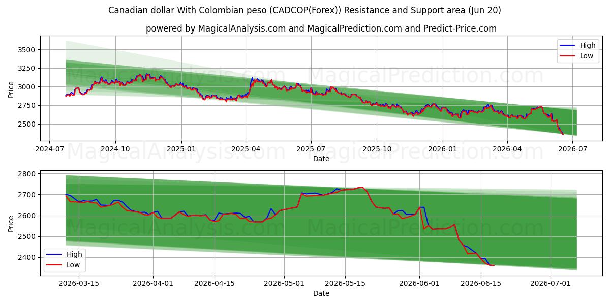  دلار کانادا با پزو کلمبیا (CADCOP(Forex)) Support and Resistance area (19 Jun) 