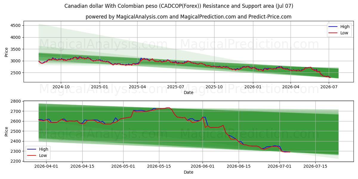  콜롬비아 페소와 캐나다 달러 (CADCOP(Forex)) Support and Resistance area (06 Jul) 