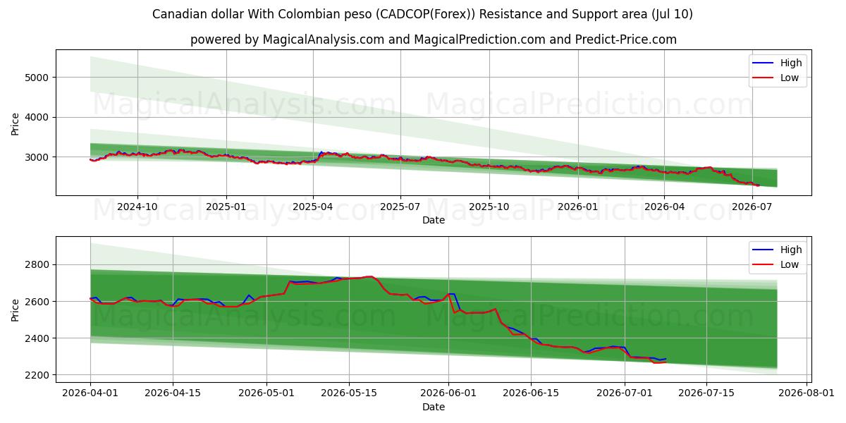  dólar canadiense con peso colombiano (CADCOP(Forex)) Support and Resistance area (09 Jul) 