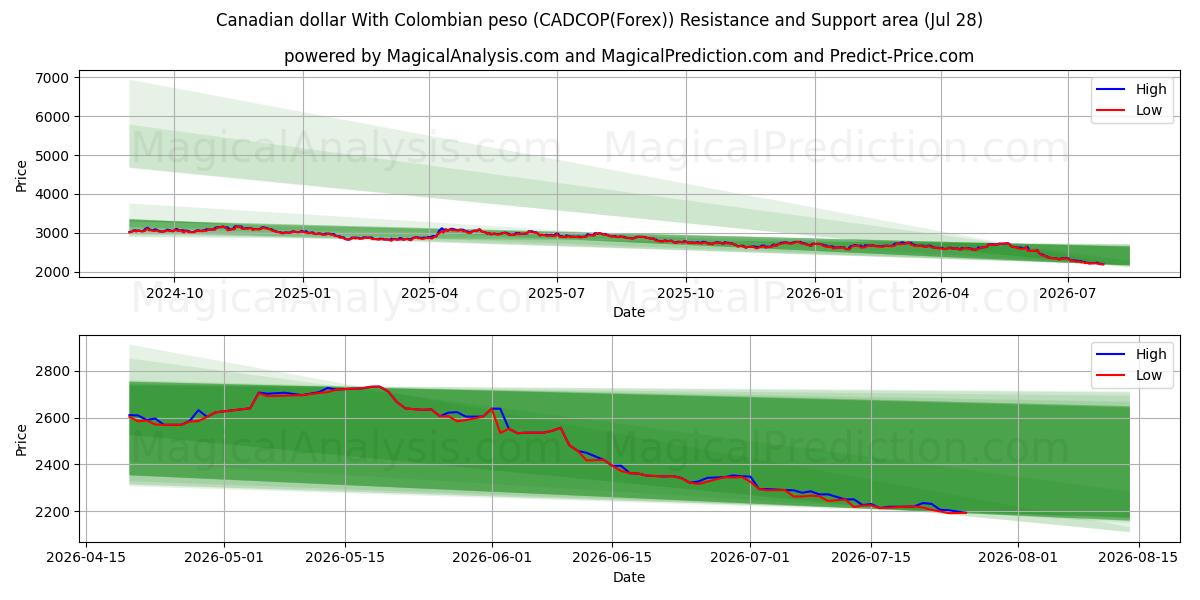 Dollar canadien Avec peso colombien (CADCOP(Forex)) Support and Resistance area (27 Jul) 