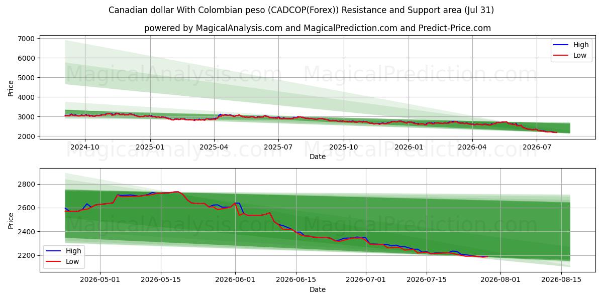  カナダドルとコロンビアペソ (CADCOP(Forex)) Support and Resistance area (30 Jul) 