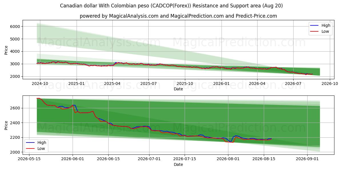  Kanadischer Dollar mit kolumbianischem Peso (CADCOP(Forex)) Support and Resistance area (19 Aug) 