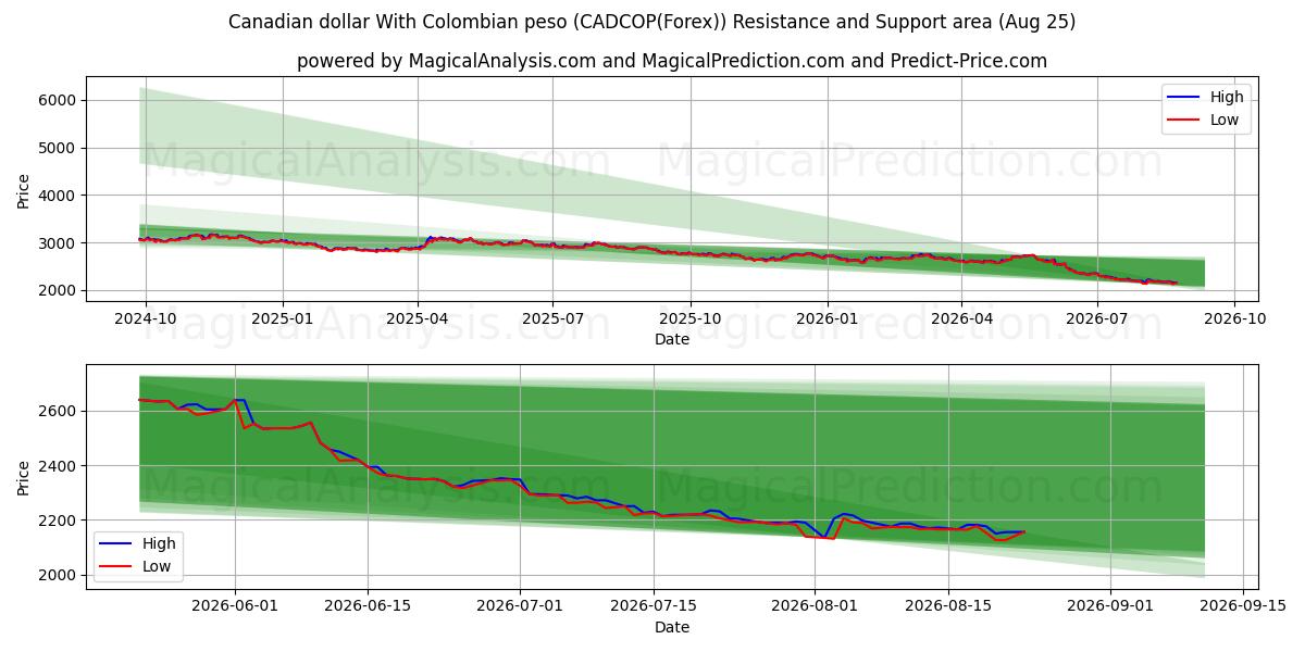  Canadian dollar With Colombian peso (CADCOP(Forex)) Support and Resistance area (24 Aug) 