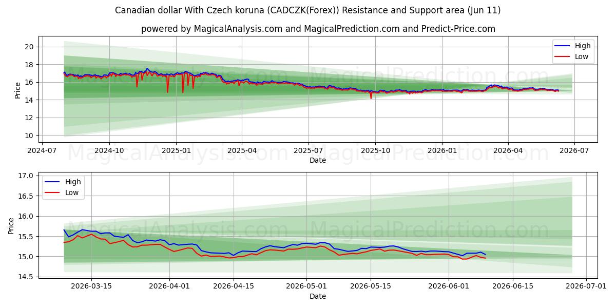  Canadian dollar With Czech koruna (CADCZK(Forex)) Support and Resistance area (10 Jun) 