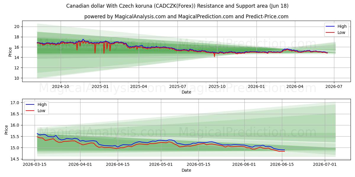  دلار کانادا با کرون چک (CADCZK(Forex)) Support and Resistance area (17 Jun) 