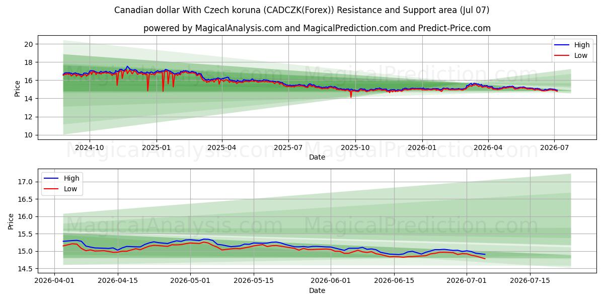  चेक कोरुना के साथ कैनेडियन डॉलर (CADCZK(Forex)) Support and Resistance area (06 Jul) 