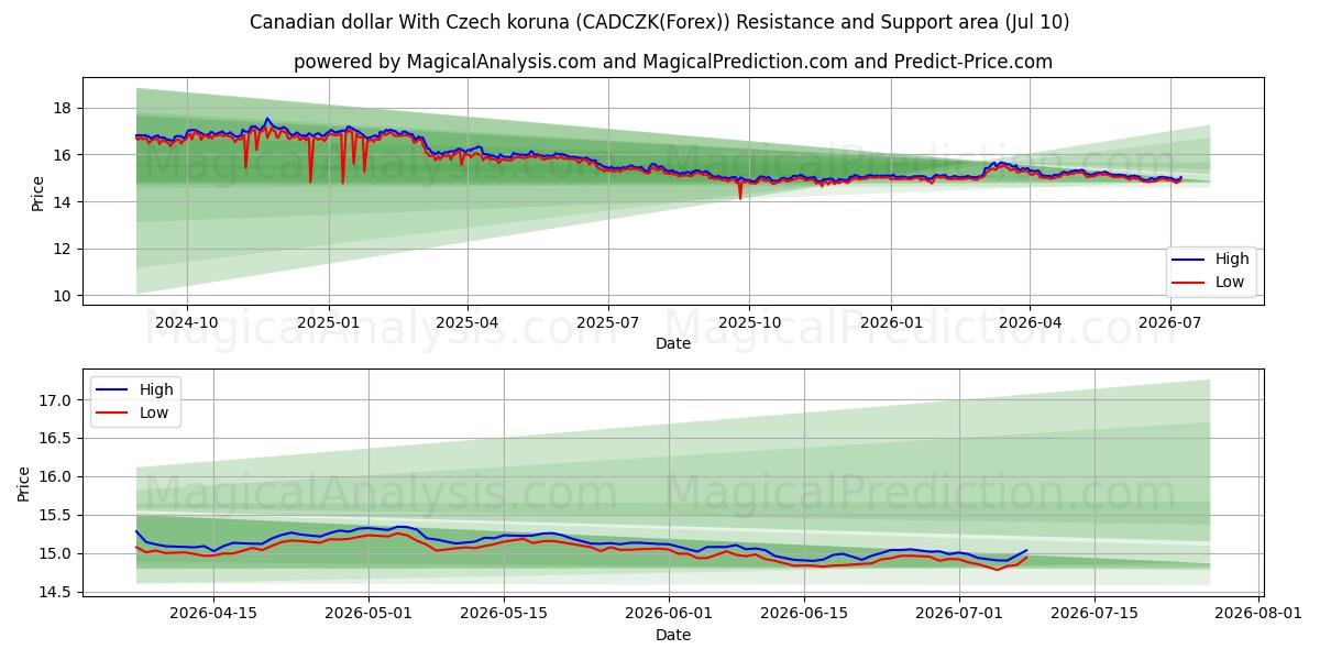  دلار کانادا با کرون چک (CADCZK(Forex)) Support and Resistance area (09 Jul) 