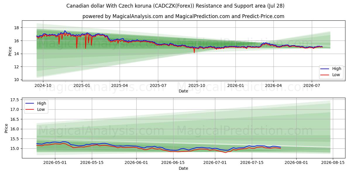  Canadian dollar With Czech koruna (CADCZK(Forex)) Support and Resistance area (27 Jul) 