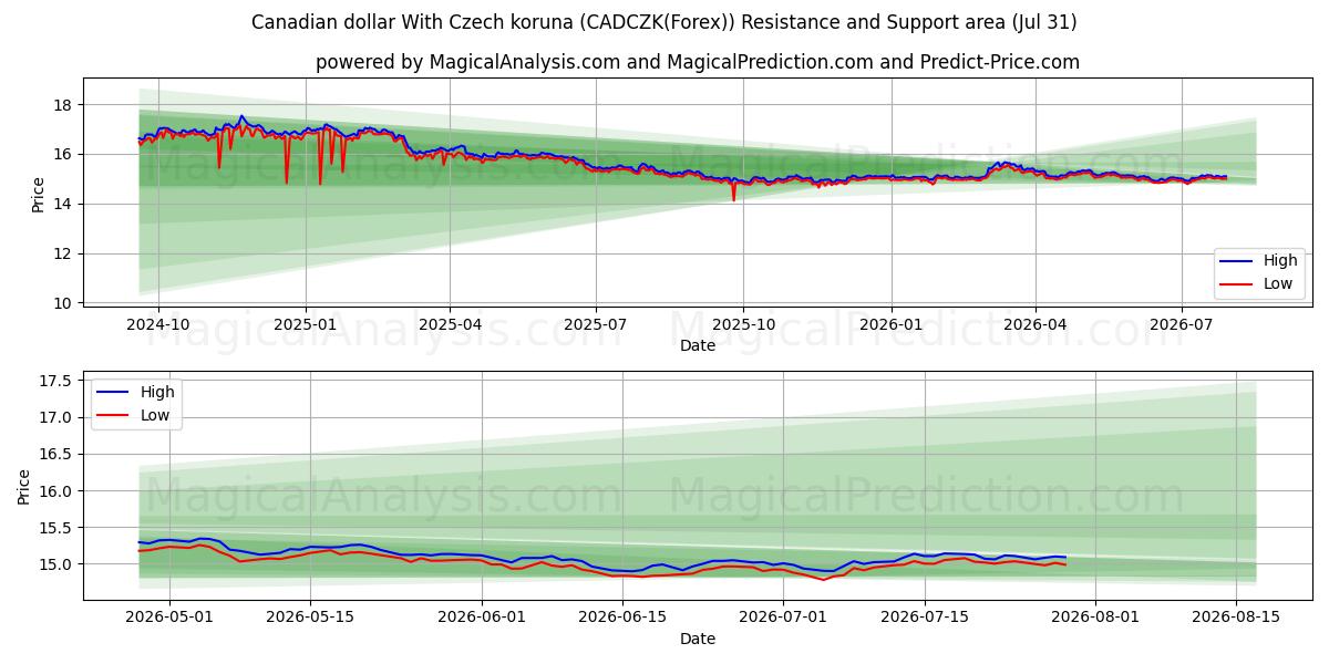  Kanadan dollari Tšekin korunan kanssa (CADCZK(Forex)) Support and Resistance area (30 Jul) 