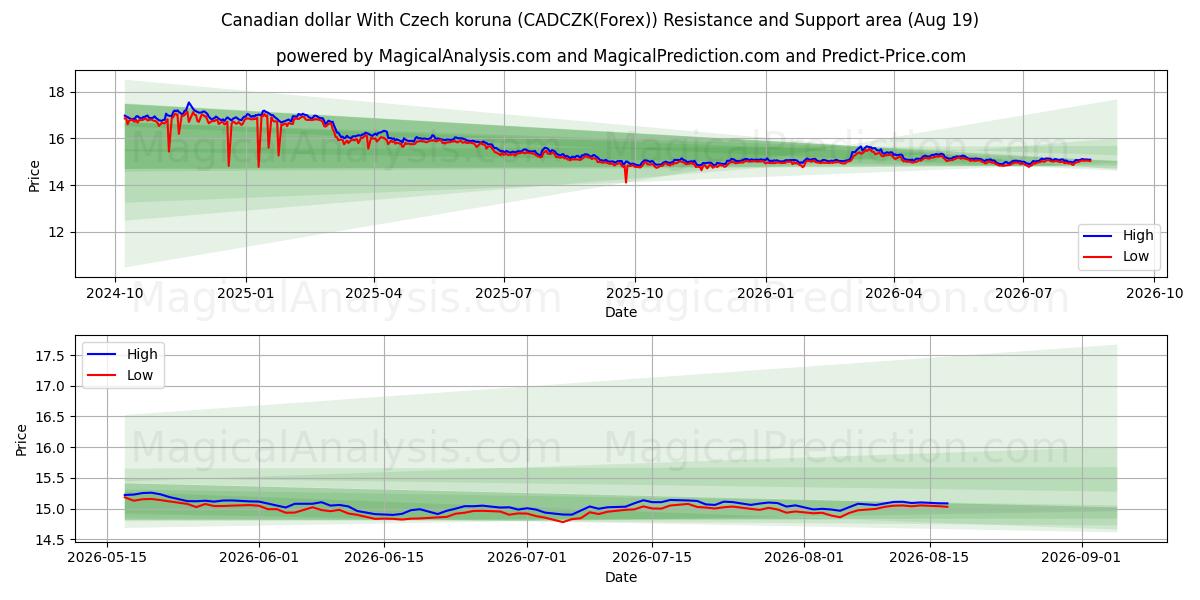  Kanadischer Dollar mit tschechischer Krone (CADCZK(Forex)) Support and Resistance area (18 Aug) 