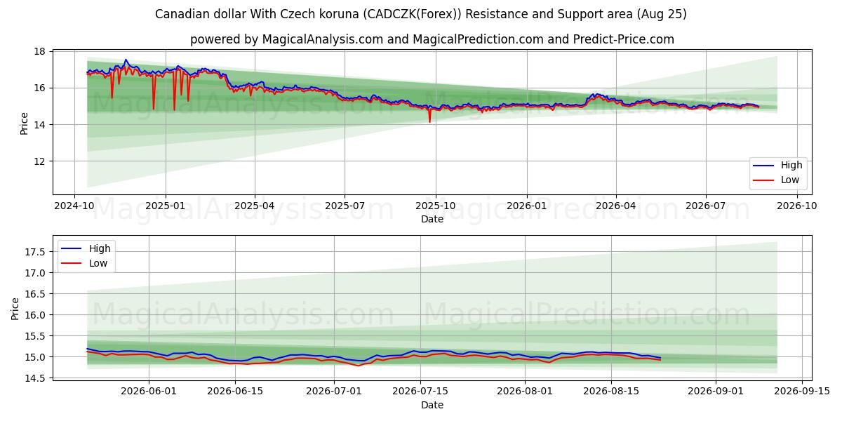  カナダドルとチェココルナ (CADCZK(Forex)) Support and Resistance area (24 Aug) 