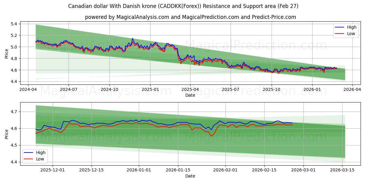  Kanadisk dollar med danske kroner (CADDKK(Forex)) Support and Resistance area (26 Feb) 