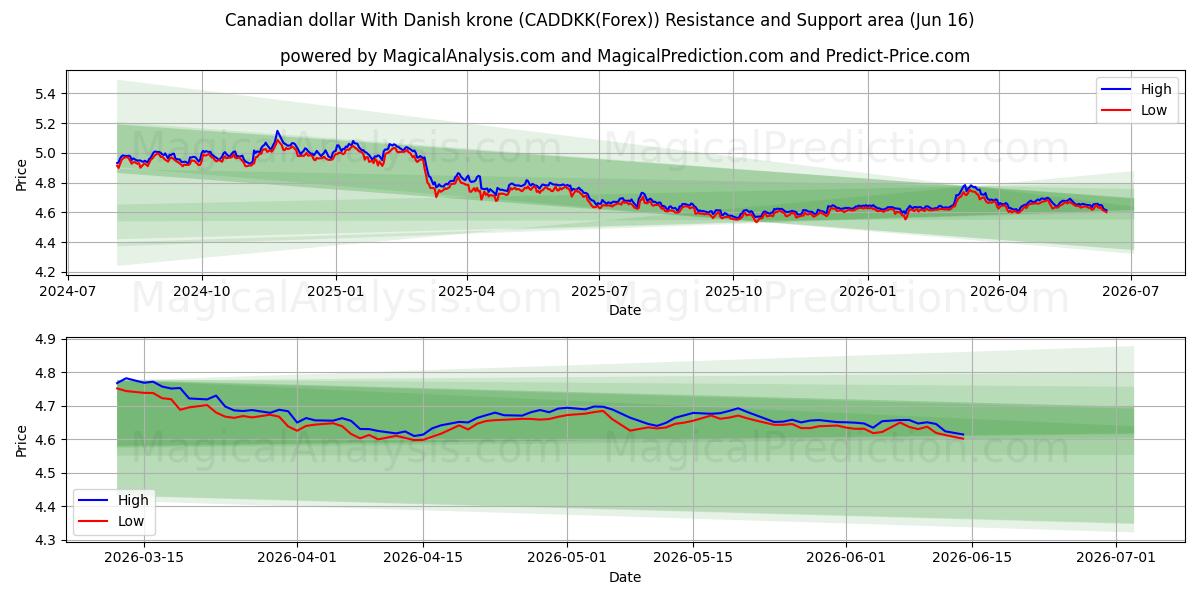  덴마크 크로네와 캐나다 달러 (CADDKK(Forex)) Support and Resistance area (04 Jun) 
