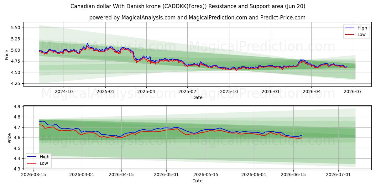  Dólar canadense com coroa dinamarquesa (CADDKK(Forex)) Support and Resistance area (19 Jun) 