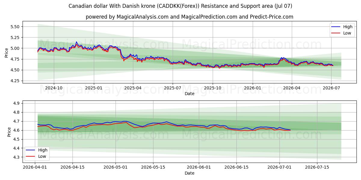  덴마크 크로네와 캐나다 달러 (CADDKK(Forex)) Support and Resistance area (06 Jul) 